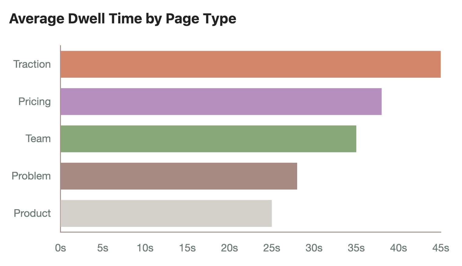 Average investor dwell time on pitch deck pages: traction metrics get 45 seconds, pricing 38 seconds, team 35 seconds, showing what investors prioritize