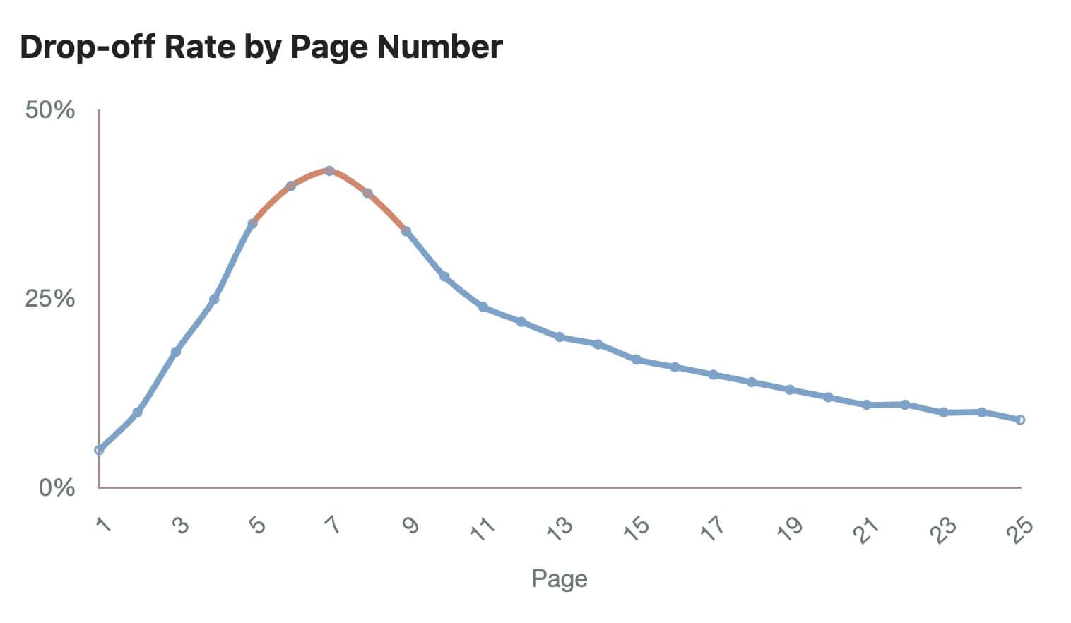 Investor drop-off rates by pitch deck page number showing highest abandonment on pages 5-9 during problem, solution, and market slides