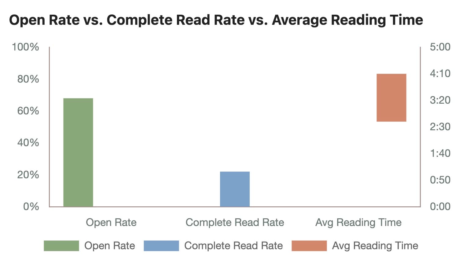 Pitch deck open rate statistics: 68% of decks are opened, but only 22% are read completely, with average reading time of 2-4 minutes