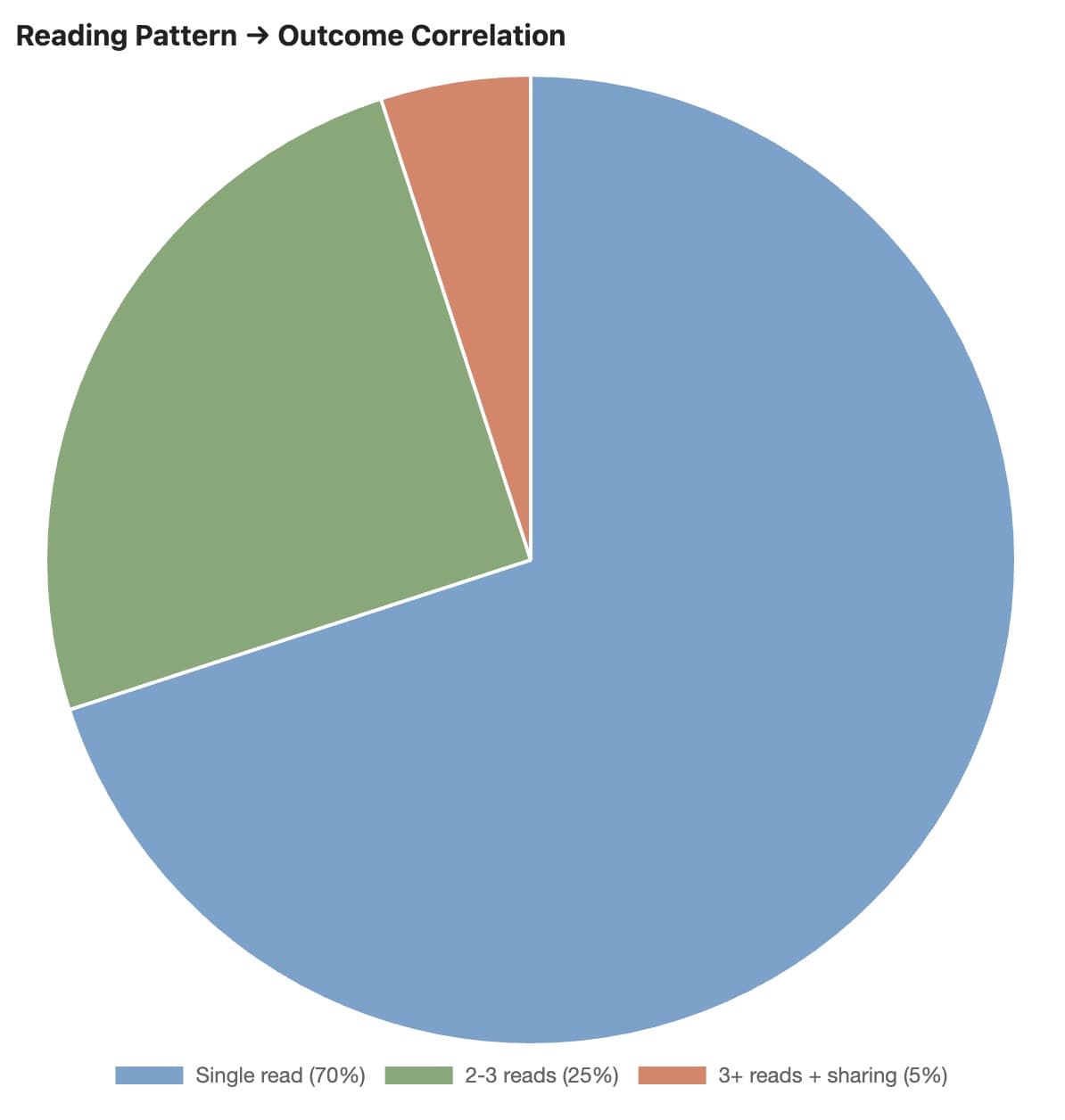 Pitch deck reading patterns predict fundraising success: multiple reads within 3-7 days correlate with 60% meeting rate and 80% investment committee advancement
